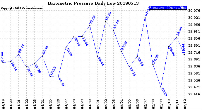 Milwaukee Weather Barometric Pressure<br>Daily Low