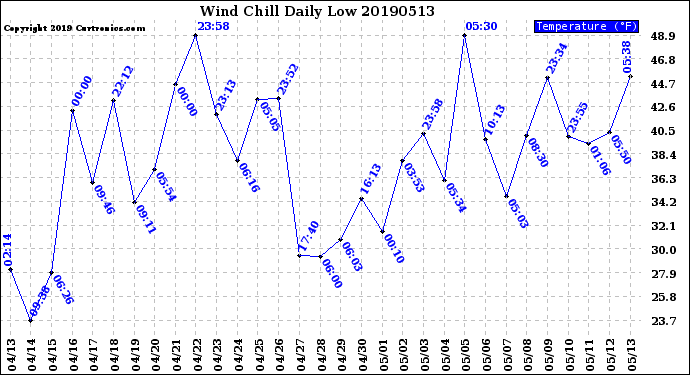 Milwaukee Weather Wind Chill<br>Daily Low