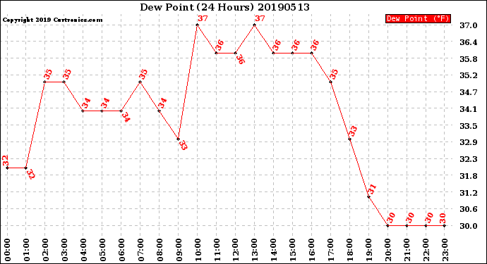 Milwaukee Weather Dew Point<br>(24 Hours)