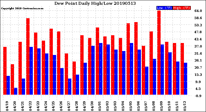 Milwaukee Weather Dew Point<br>Daily High/Low