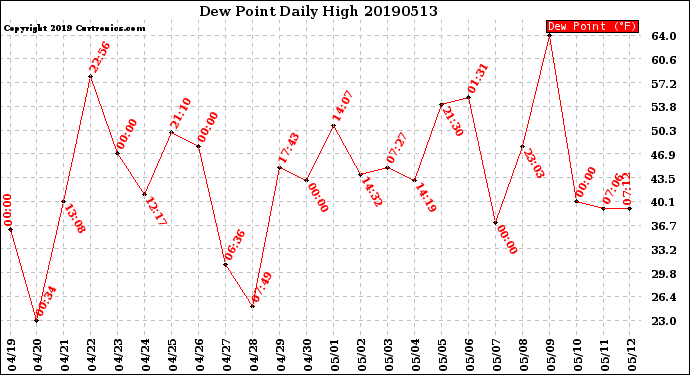 Milwaukee Weather Dew Point<br>Daily High