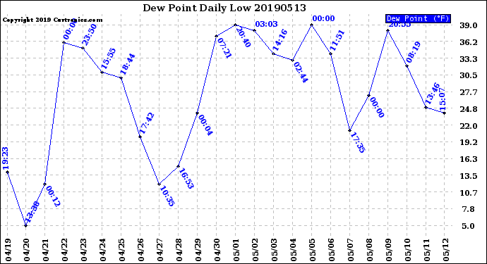 Milwaukee Weather Dew Point<br>Daily Low