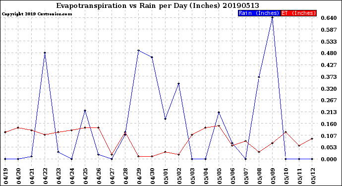 Milwaukee Weather Evapotranspiration<br>vs Rain per Day<br>(Inches)