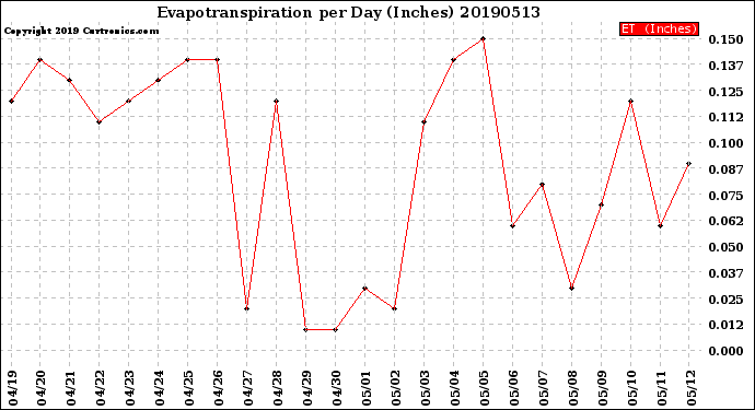 Milwaukee Weather Evapotranspiration<br>per Day (Inches)