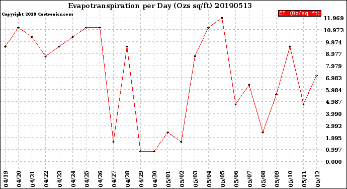 Milwaukee Weather Evapotranspiration<br>per Day (Ozs sq/ft)