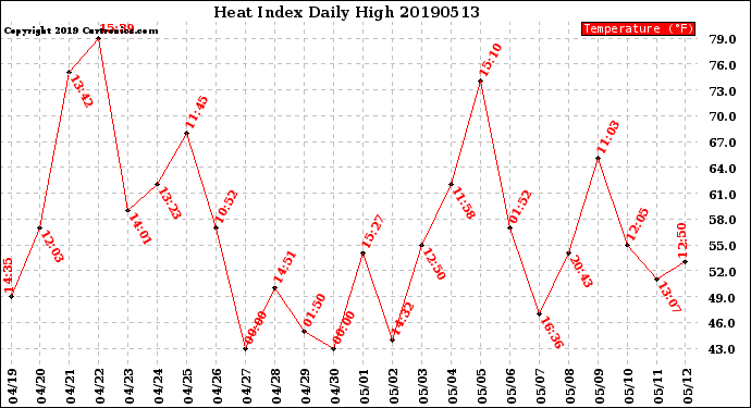 Milwaukee Weather Heat Index<br>Daily High