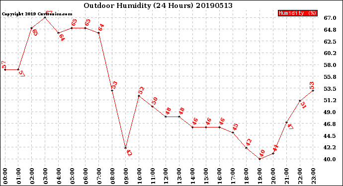 Milwaukee Weather Outdoor Humidity<br>(24 Hours)