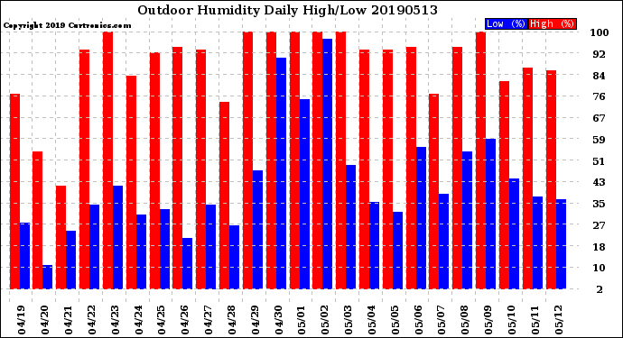 Milwaukee Weather Outdoor Humidity<br>Daily High/Low