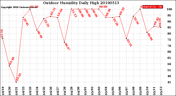 Milwaukee Weather Outdoor Humidity<br>Daily High