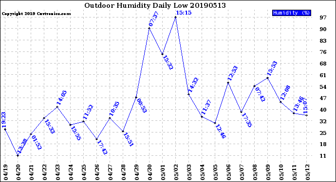 Milwaukee Weather Outdoor Humidity<br>Daily Low