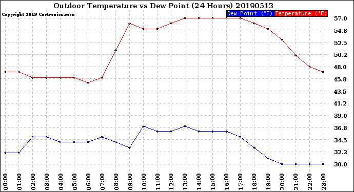 Milwaukee Weather Outdoor Temperature<br>vs Dew Point<br>(24 Hours)