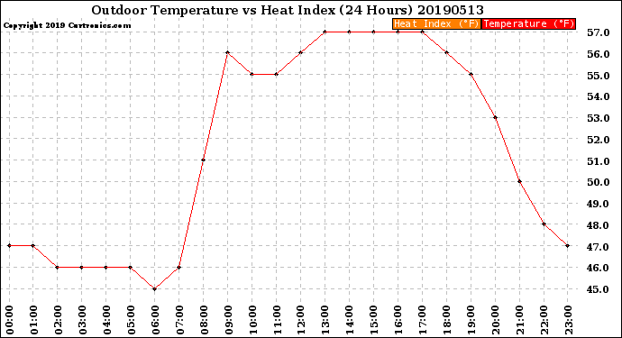 Milwaukee Weather Outdoor Temperature<br>vs Heat Index<br>(24 Hours)