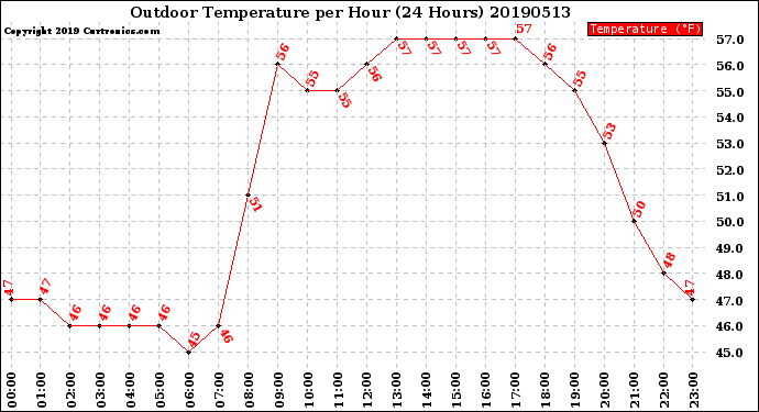 Milwaukee Weather Outdoor Temperature<br>per Hour<br>(24 Hours)