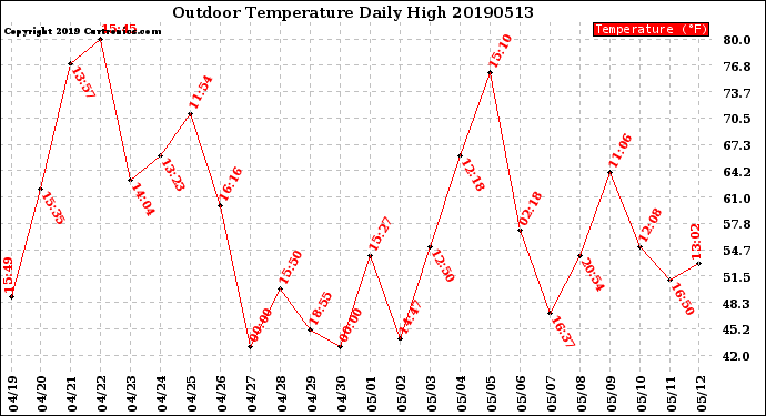 Milwaukee Weather Outdoor Temperature<br>Daily High