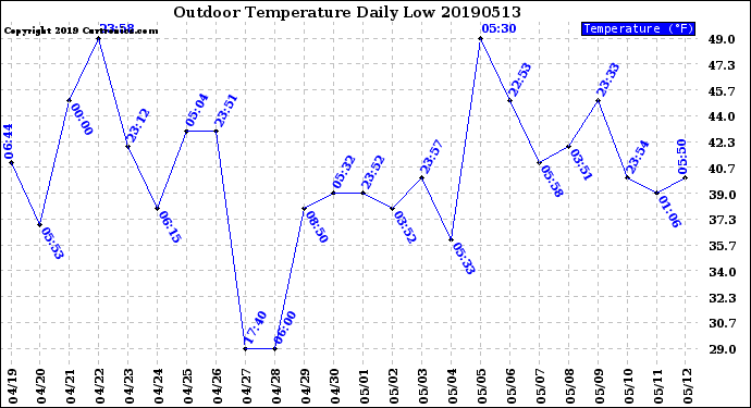 Milwaukee Weather Outdoor Temperature<br>Daily Low