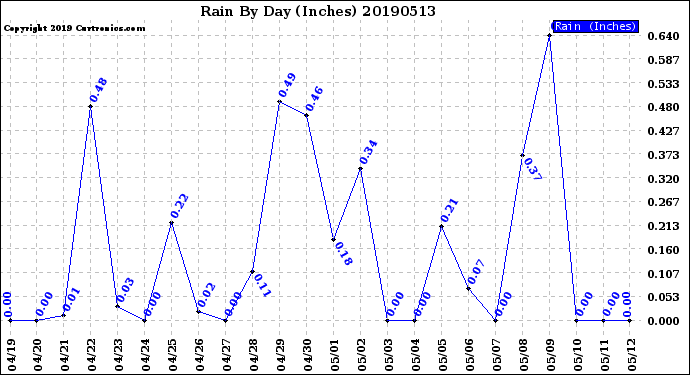 Milwaukee Weather Rain<br>By Day<br>(Inches)