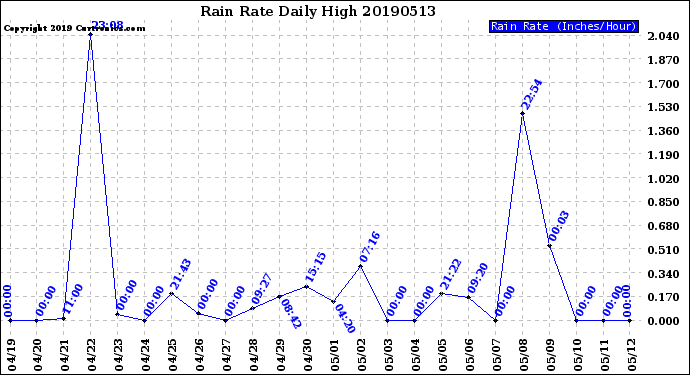 Milwaukee Weather Rain Rate<br>Daily High