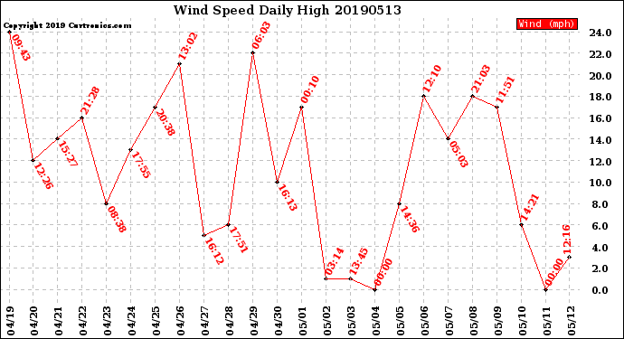 Milwaukee Weather Wind Speed<br>Daily High