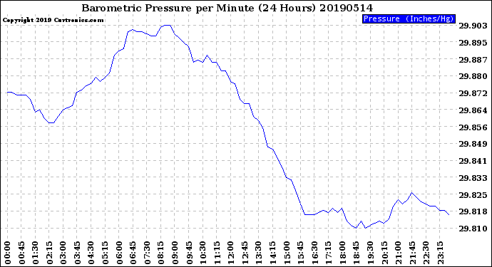 Milwaukee Weather Barometric Pressure<br>per Minute<br>(24 Hours)