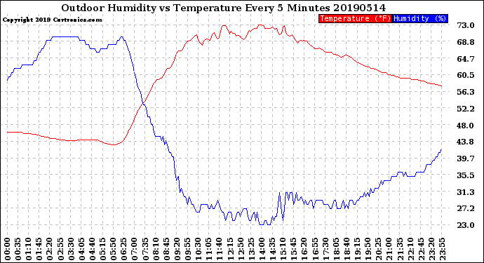 Milwaukee Weather Outdoor Humidity<br>vs Temperature<br>Every 5 Minutes