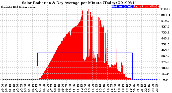 Milwaukee Weather Solar Radiation<br>& Day Average<br>per Minute<br>(Today)