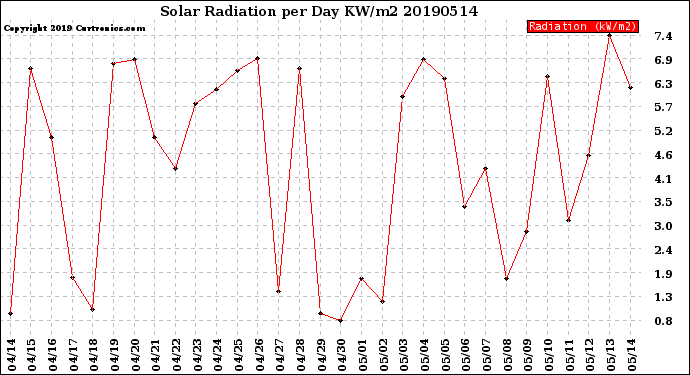 Milwaukee Weather Solar Radiation<br>per Day KW/m2