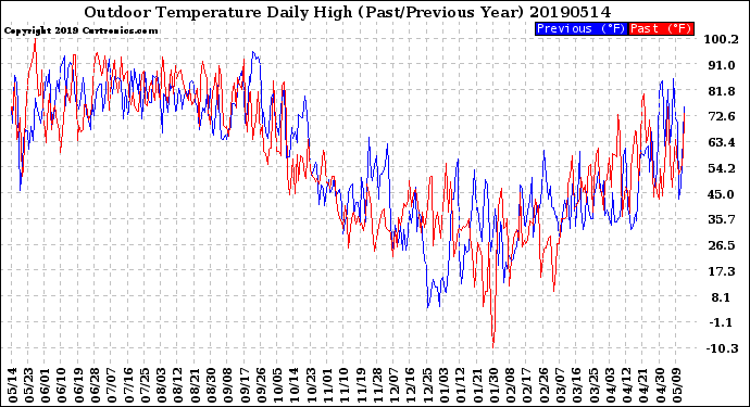 Milwaukee Weather Outdoor Temperature<br>Daily High<br>(Past/Previous Year)