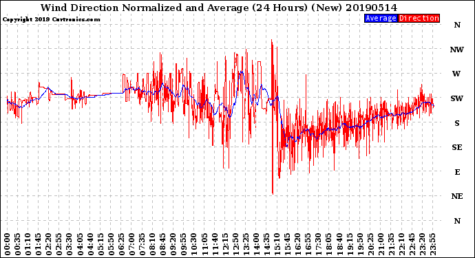 Milwaukee Weather Wind Direction<br>Normalized and Average<br>(24 Hours) (New)