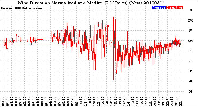 Milwaukee Weather Wind Direction<br>Normalized and Median<br>(24 Hours) (New)