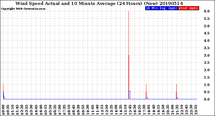 Milwaukee Weather Wind Speed<br>Actual and 10 Minute<br>Average<br>(24 Hours) (New)