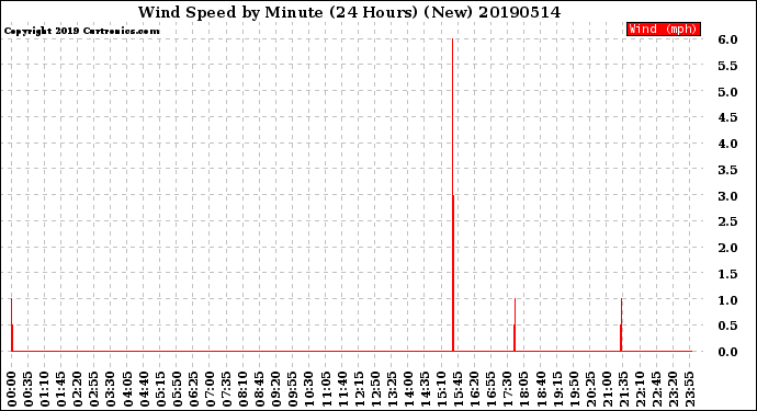 Milwaukee Weather Wind Speed<br>by Minute<br>(24 Hours) (New)