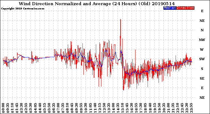 Milwaukee Weather Wind Direction<br>Normalized and Average<br>(24 Hours) (Old)