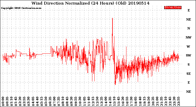 Milwaukee Weather Wind Direction<br>Normalized<br>(24 Hours) (Old)