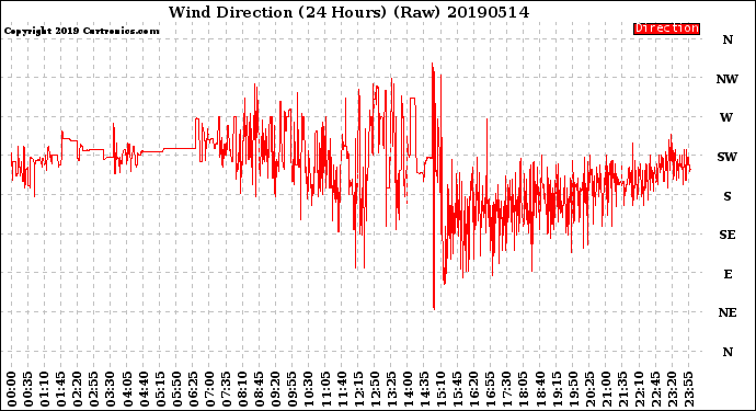 Milwaukee Weather Wind Direction<br>(24 Hours) (Raw)