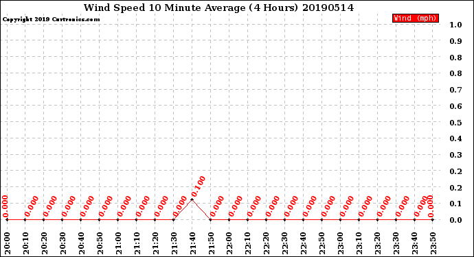 Milwaukee Weather Wind Speed<br>10 Minute Average<br>(4 Hours)