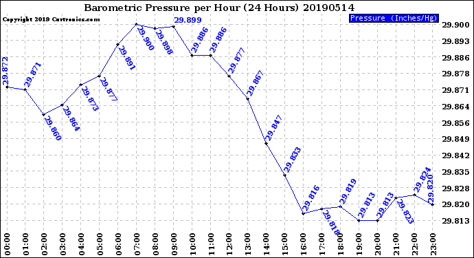 Milwaukee Weather Barometric Pressure<br>per Hour<br>(24 Hours)