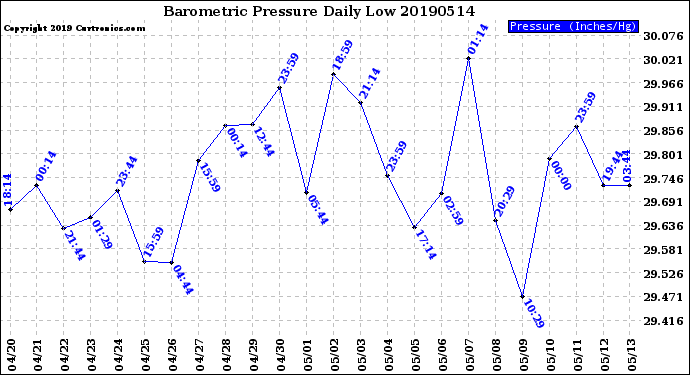 Milwaukee Weather Barometric Pressure<br>Daily Low