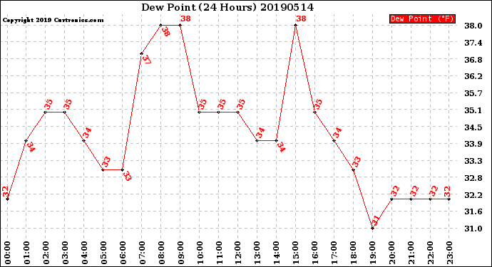 Milwaukee Weather Dew Point<br>(24 Hours)