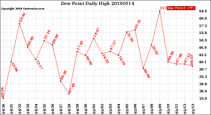 Milwaukee Weather Dew Point<br>Daily High