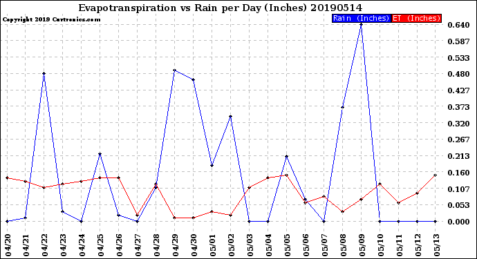 Milwaukee Weather Evapotranspiration<br>vs Rain per Day<br>(Inches)