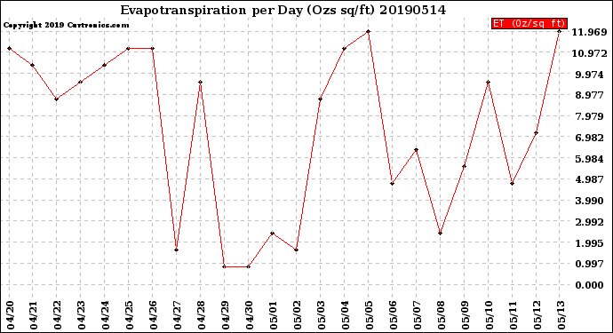 Milwaukee Weather Evapotranspiration<br>per Day (Ozs sq/ft)