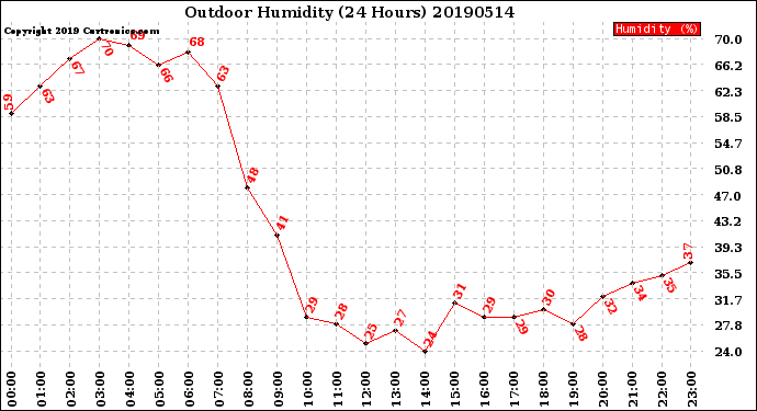 Milwaukee Weather Outdoor Humidity<br>(24 Hours)