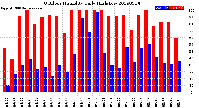 Milwaukee Weather Outdoor Humidity<br>Daily High/Low