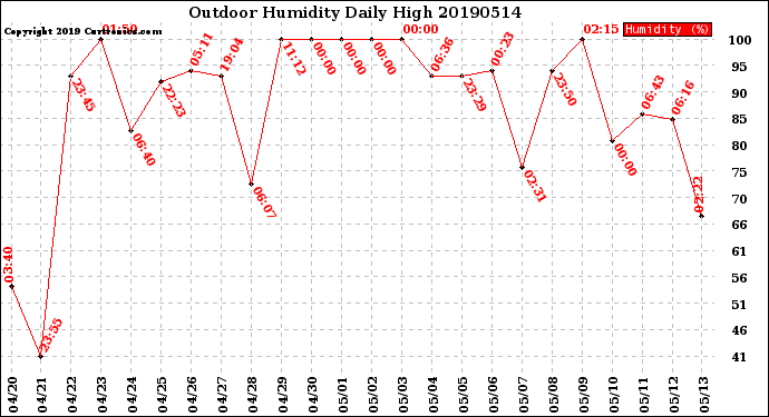 Milwaukee Weather Outdoor Humidity<br>Daily High