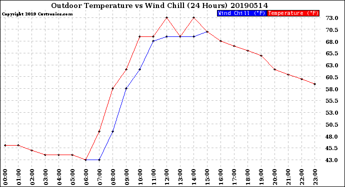 Milwaukee Weather Outdoor Temperature<br>vs Wind Chill<br>(24 Hours)