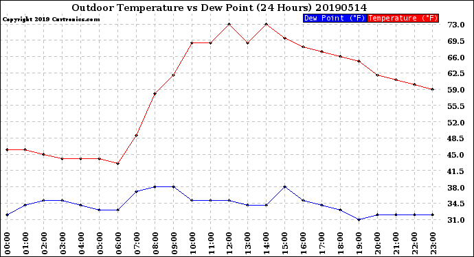 Milwaukee Weather Outdoor Temperature<br>vs Dew Point<br>(24 Hours)