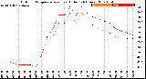 Milwaukee Weather Outdoor Temperature<br>vs Heat Index<br>(24 Hours)