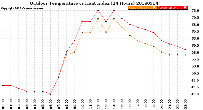 Milwaukee Weather Outdoor Temperature<br>vs Heat Index<br>(24 Hours)