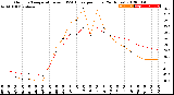 Milwaukee Weather Outdoor Temperature<br>vs THSW Index<br>per Hour<br>(24 Hours)