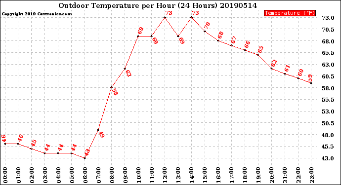 Milwaukee Weather Outdoor Temperature<br>per Hour<br>(24 Hours)